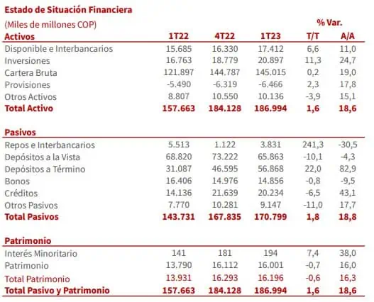 Utilidad neta de Davivienda aumentó por mayores ingresos de cartera e inversiones Resultados de Davivienda primer trimestre 2023