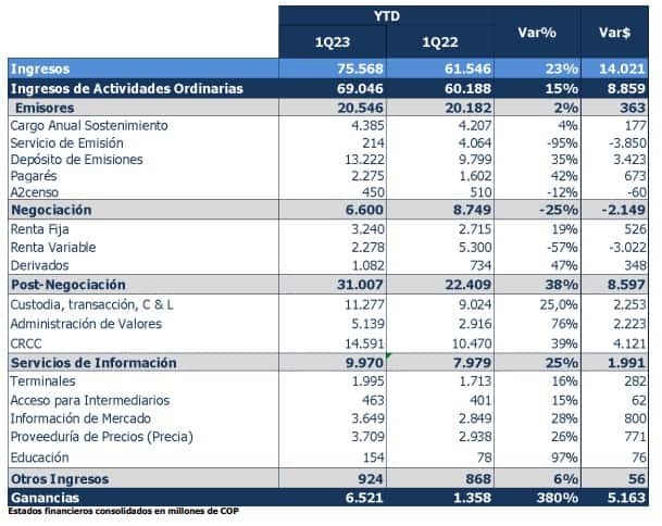 Resultados de la bvc en el primer trimestre de 2023