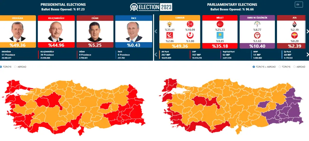 Elecciones en Turquía: Resultados apuntan a segunda vuelta entre Erdogan y Kiliçdaroglu Elecciones en Turquía: Resultados apuntan a segunda vuelta