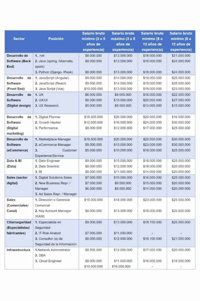 Salarios IT 2023