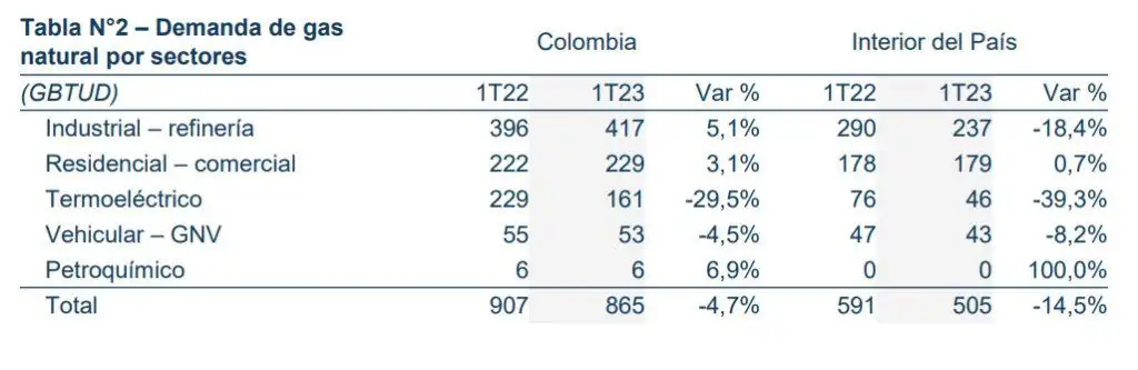 Utilidad neta de TGI creció 94 %; la transportadora ya llega a 18 millones de usuarios Transportadora de Gas Internacional (TGI)