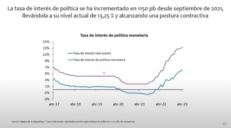 Comportamiento de las tasas de interés en Colombia