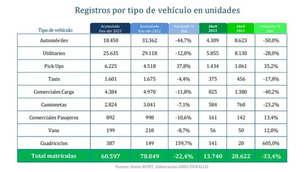 Venta de vehículos nuevos en Colombia: 2023 es el peor año desde 2010 Tipo de vehículos - venta de vehículos nuevos en Colombia