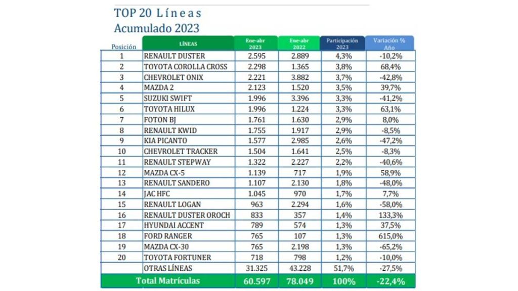 Top líneas - venta de vehículos nuevos en Colombia