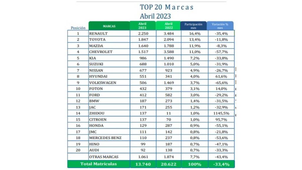 Top marcas - venta de vehículos nuevos en Colombia