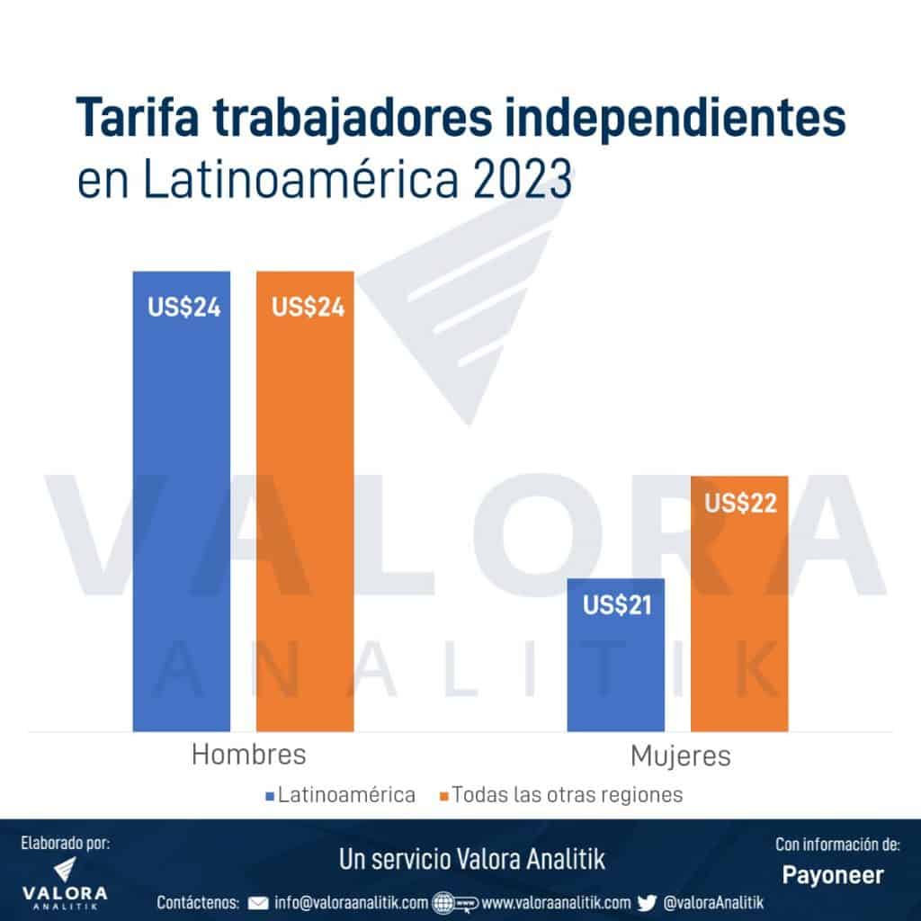 Principales tarifas de los trabajadores independientes en América Latina