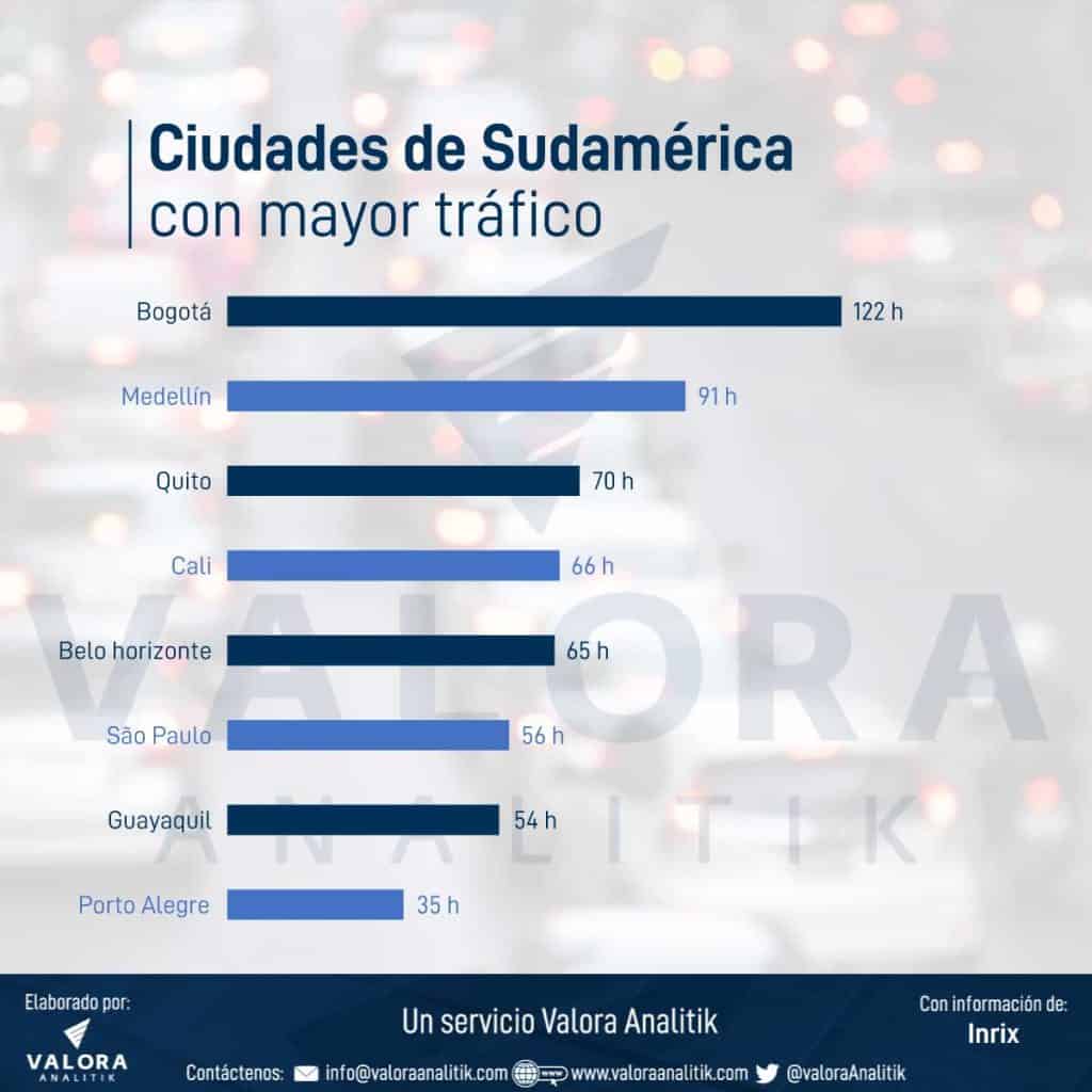 Bogotá entre las ciudades con peor tráfico en 2023