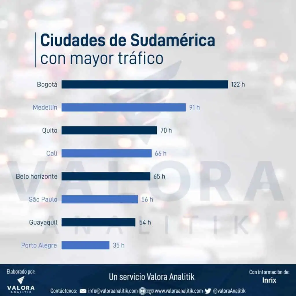 Las ciudades con el peor tráfico del mundo en 2023 ¿Está Bogotá? Bogotá entre las ciudades con peor tráfico en 2023