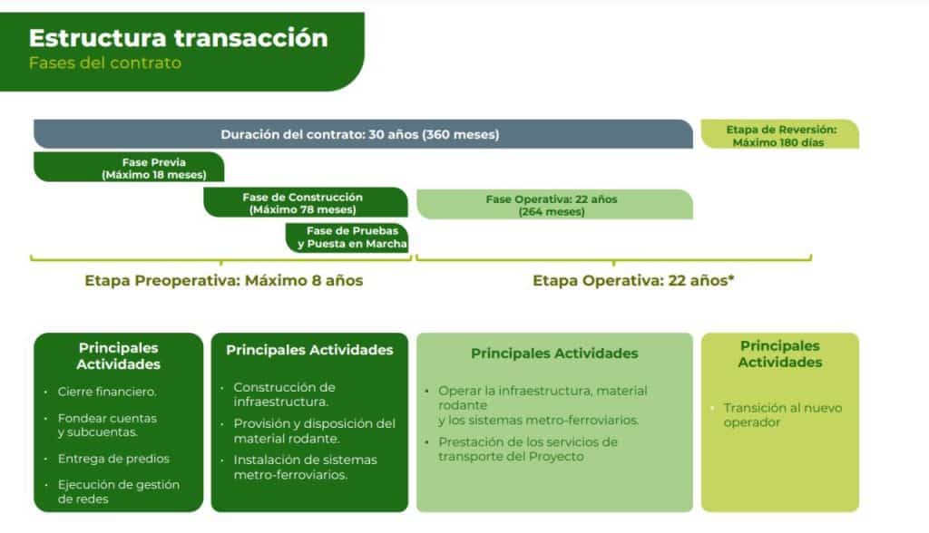 Transacción del Metro de Bogotá