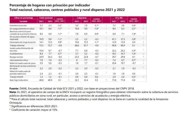 Dane: 1,4 millones de colombianos salieron de pobreza multidimensional en 2022 Variables que mide el Índice de Pobreza Multidimensional. Foto: Dane.