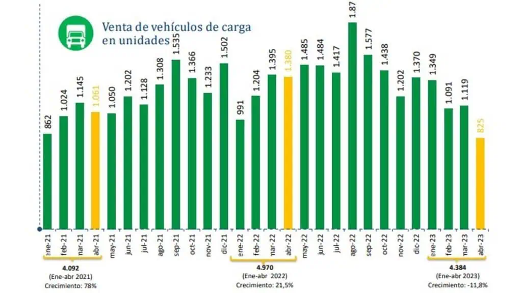 Venta de vehículos nuevos en Colombia: 2023 es el peor año desde 2010 Vehículos de carga - venta de vehículos nuevos en Colombia