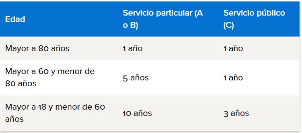 Vigencia licencias de conducción