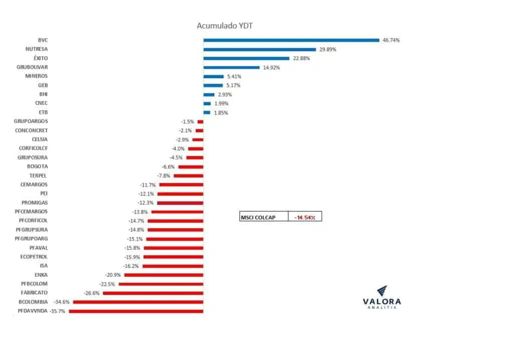 MSCI Colcap siguió sin recuperarse en mayo y vuelve a ser el peor de la región Acciones en Colombia
