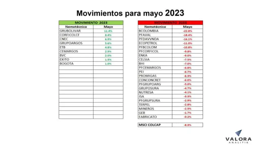 MSCI Colcap siguió sin recuperarse en mayo y vuelve a ser el peor de la región Acciones en Colombia