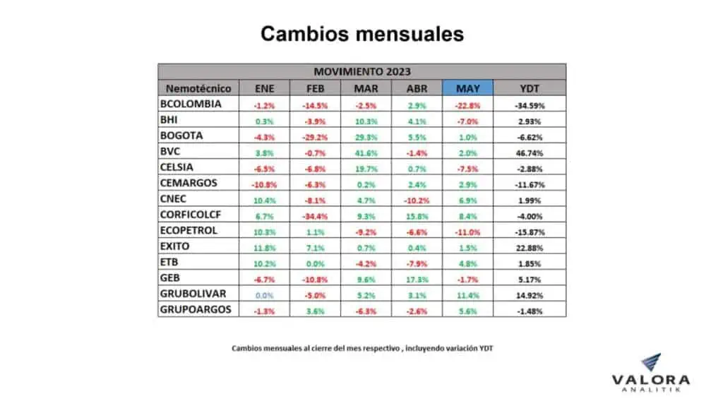 MSCI Colcap siguió sin recuperarse en mayo y vuelve a ser el peor de la región Acciones en Colombia