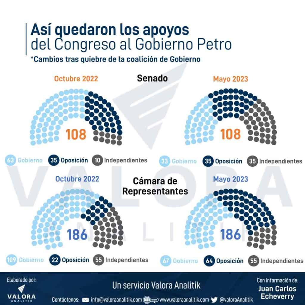Apoyos del Congreso al gobierno Petro: así quedaron partidos oficialistas, independientes y de oposición.