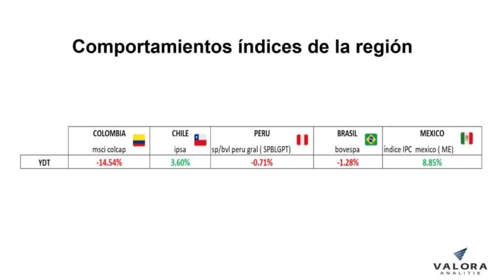 Principales índices de la región
