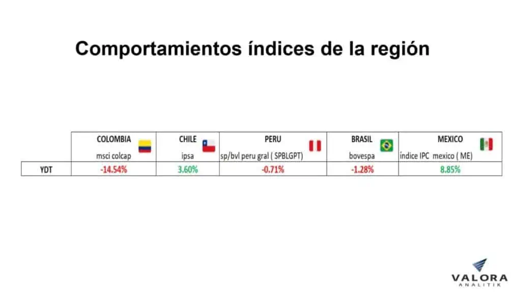 MSCI Colcap siguió sin recuperarse en mayo y vuelve a ser el peor de la región Principales índices de la región