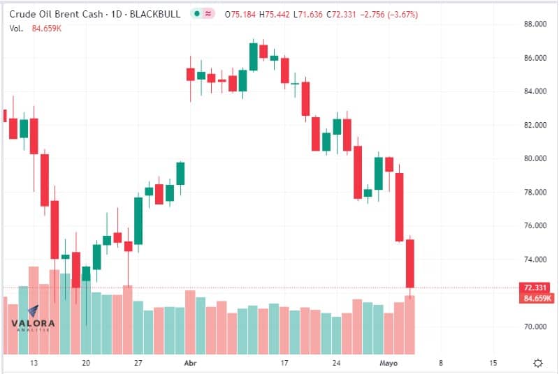 Precio del petróleo Brent