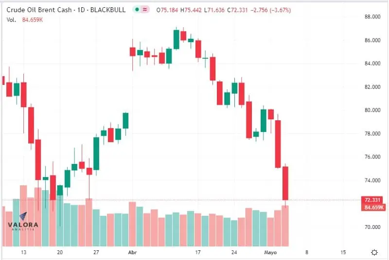 Precios del petróleo continúan con abrupta caída: pierden casi 10 % esta semana Precio del petróleo Brent
