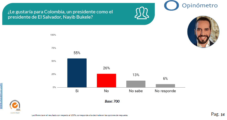Encuesta dice que mayoría de colombianos quiere un presidente como Nayib Bukele Aprobación de un presidente como Bukele en Colombia