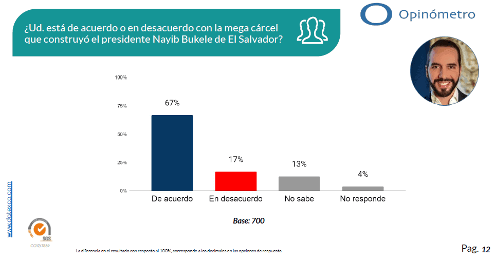 Colombianos dicen que les gustaría tener una mega cárcel como las que hay en El Salvador. Foto: Datexco.