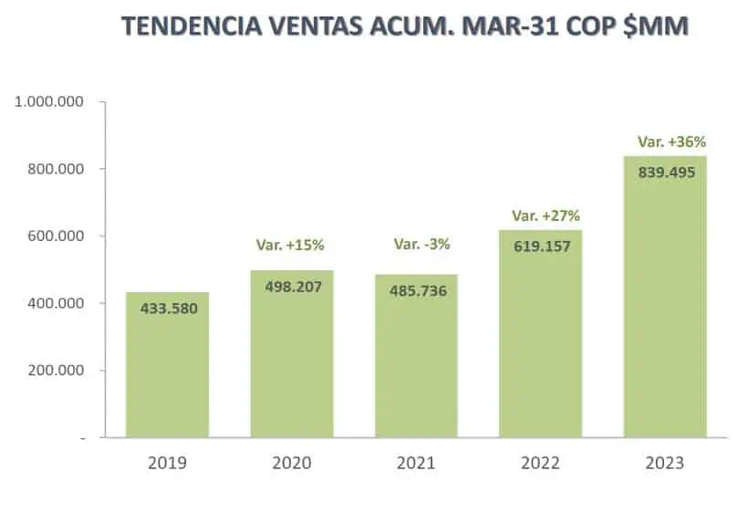 Colombina elevó sus ingresos un 36 % en el primer trimestre de 2023 Ingresos de Colombina