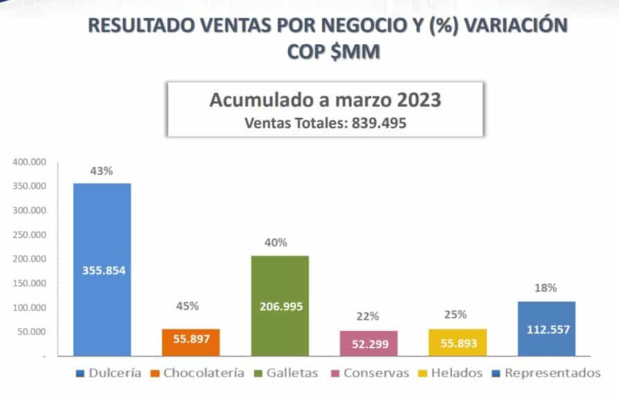 Resultados financieros de Colombina