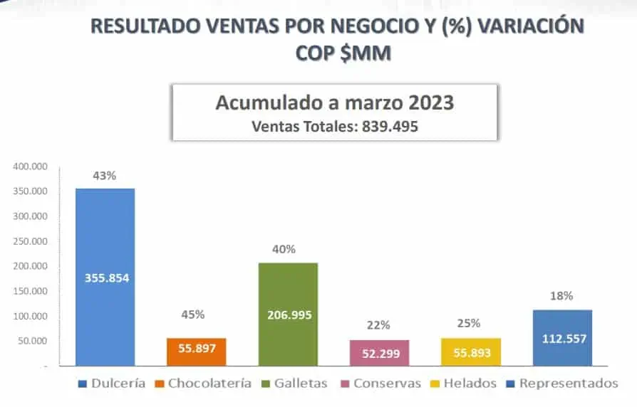 Colombina elevó sus ingresos un 36 % en el primer trimestre de 2023 Resultados financieros de Colombina