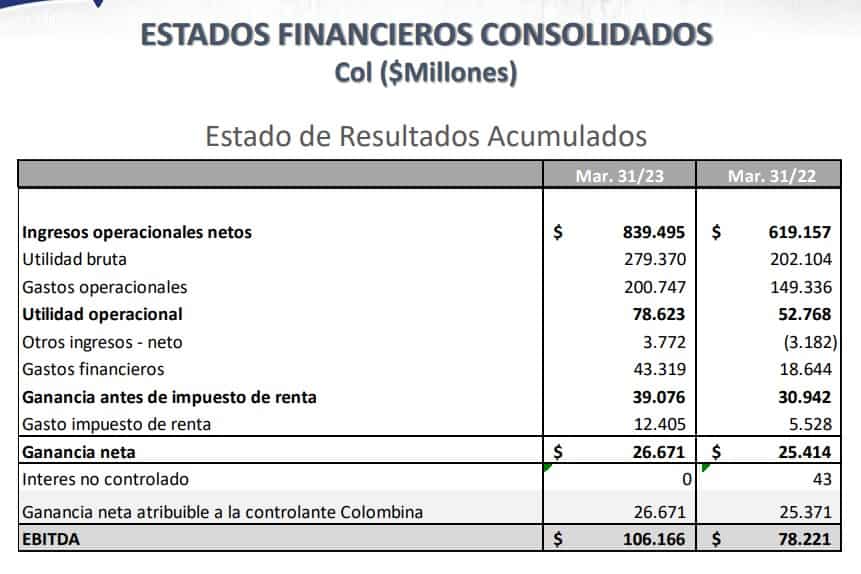 Resultados financieros de Colombina