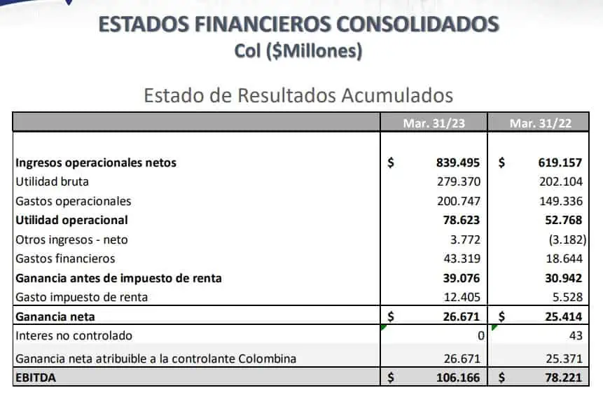 Colombina elevó sus ingresos un 36 % en el primer trimestre de 2023 Resultados financieros de Colombina