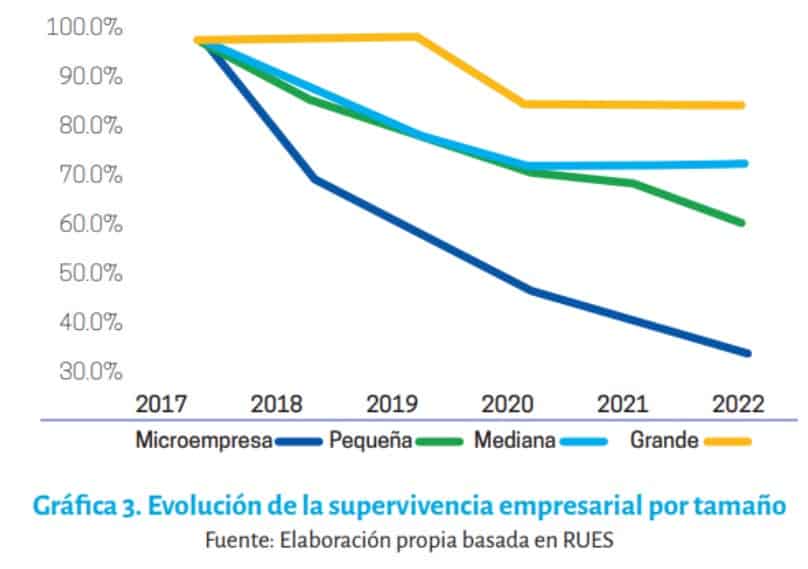 Supervivencia de empresas en Colombia