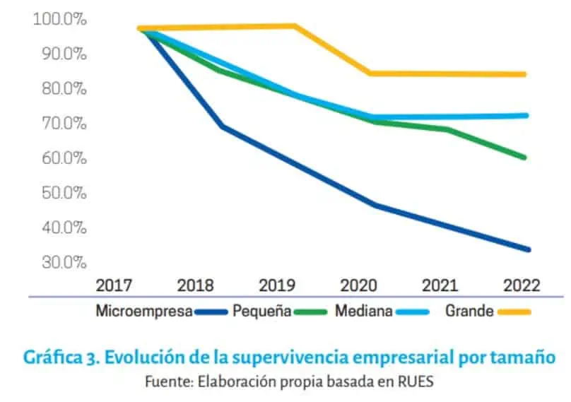 Solo 33,5 % de empresas en Colombia logra sobrevivir luego de cinco años Supervivencia de empresas en Colombia