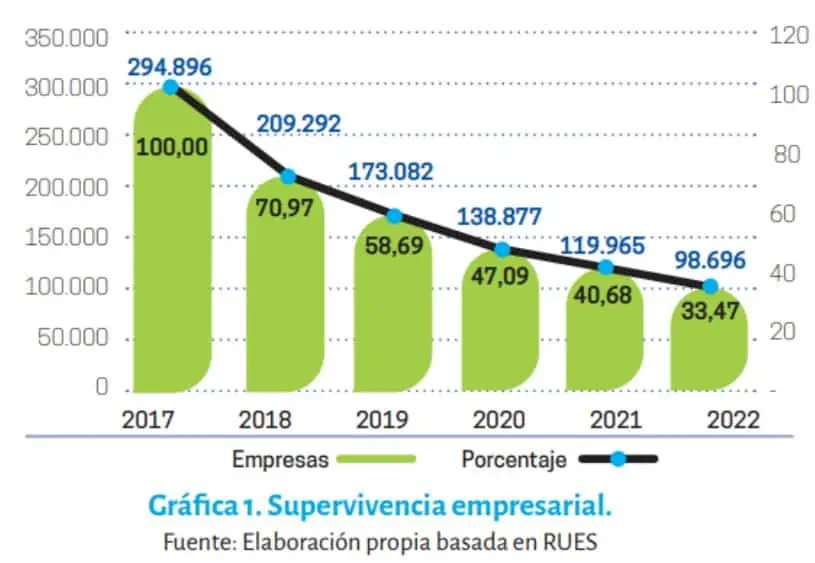 Solo 33,5 % de empresas en Colombia logra sobrevivir luego de cinco años Supervivencia de empresas en Colombia