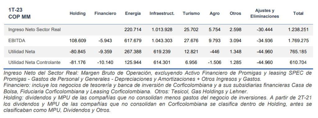 Resultados financieros de Corficolombiana en el primer trimestre del 2023