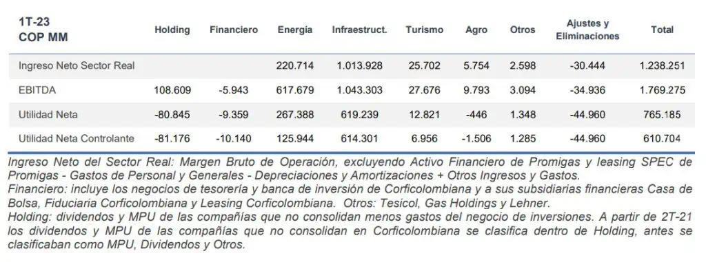 Ingreso operacional de Corficolombiana subió 11,7 % entre enero y marzo de 2023 Resultados financieros de Corficolombiana en el primer trimestre del 2023