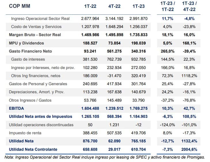 Resultados financieros de Corficolombiana