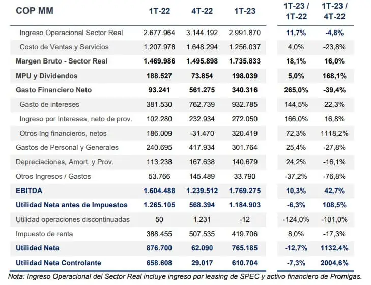Ingreso operacional de Corficolombiana subió 11,7 % entre enero y marzo de 2023 Resultados financieros de Corficolombiana