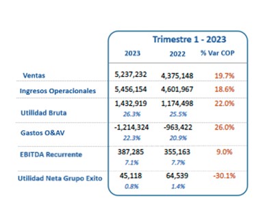 Resultados financieros del Grupo Éxito