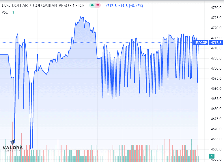 Gráfica del precio del dólar en Colombia. Valora Analitik