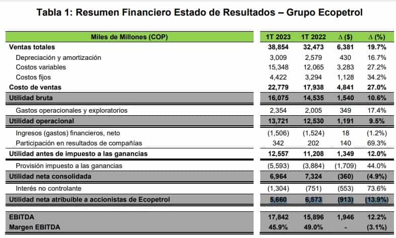 Resumen financiero de resultados de Ecopetrol. Foto: cortesía Ecopetrol