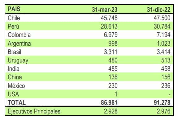 Resultados financieros de Falabella primer trimestre de 2023