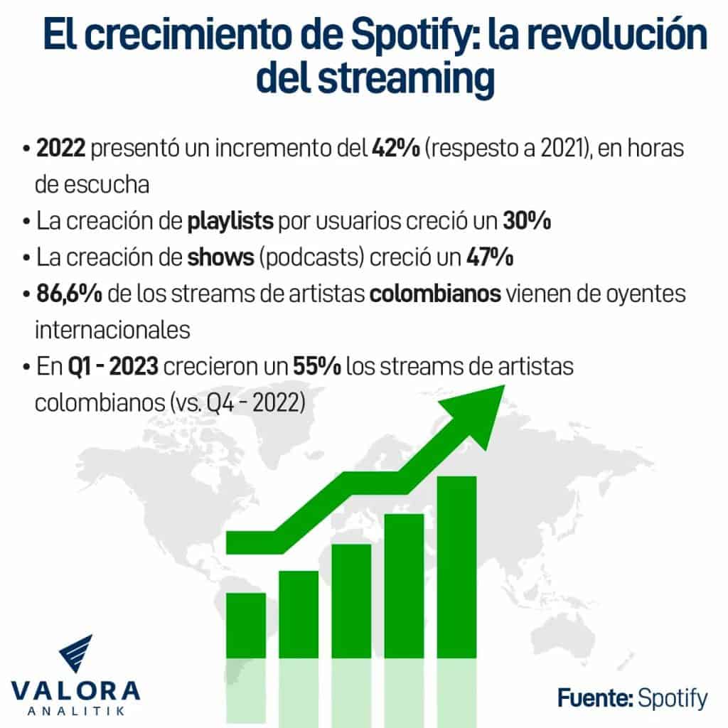 El crecimiento de Spotify 