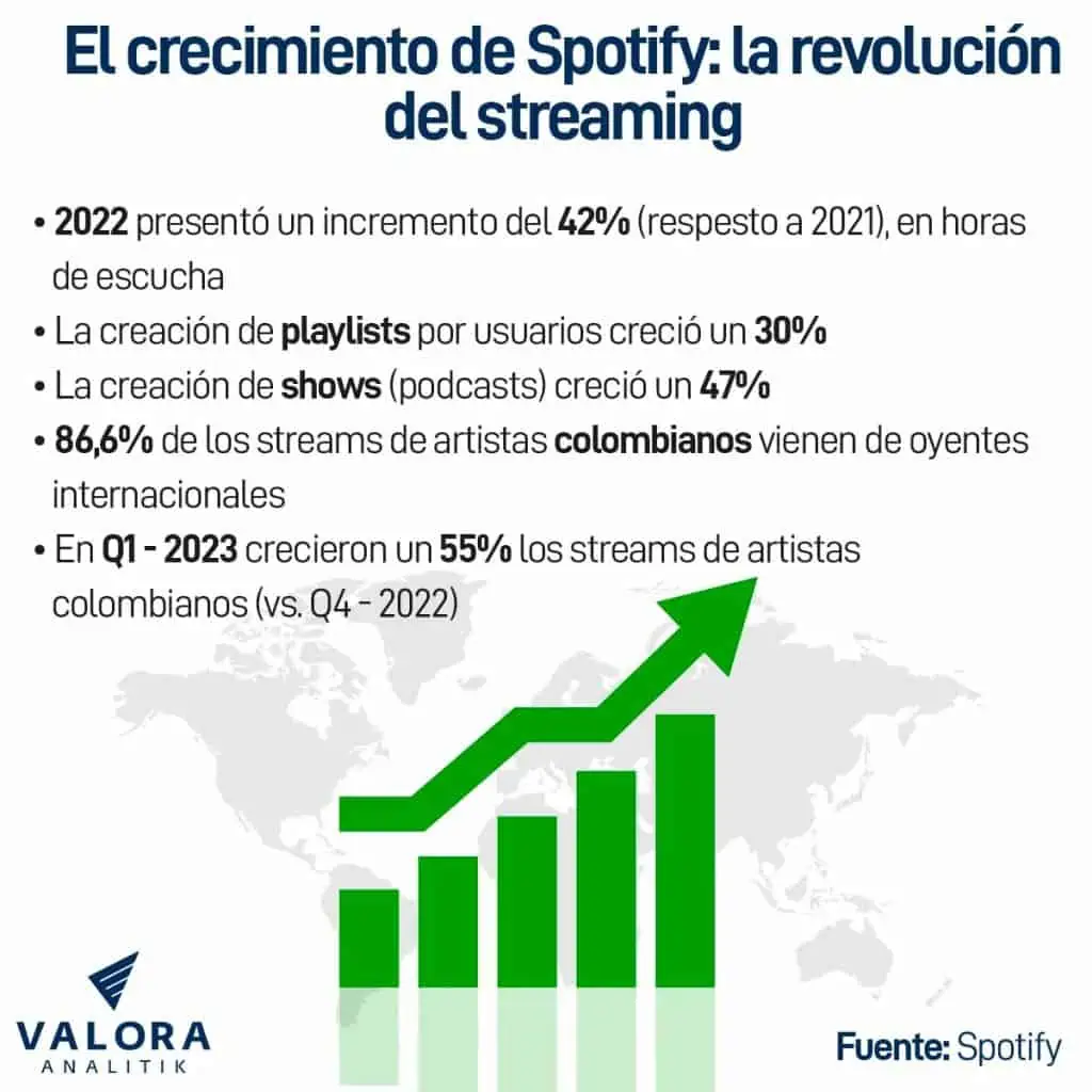 Spotify en cifras: la millonaria plataforma de streaming que revolucionó la industria musical El crecimiento de Spotify