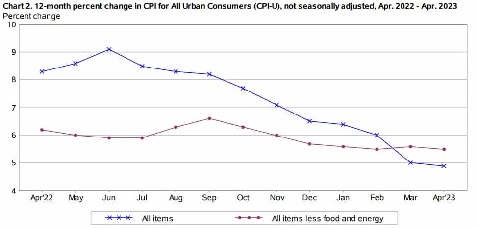 Inflación Estados Unidos