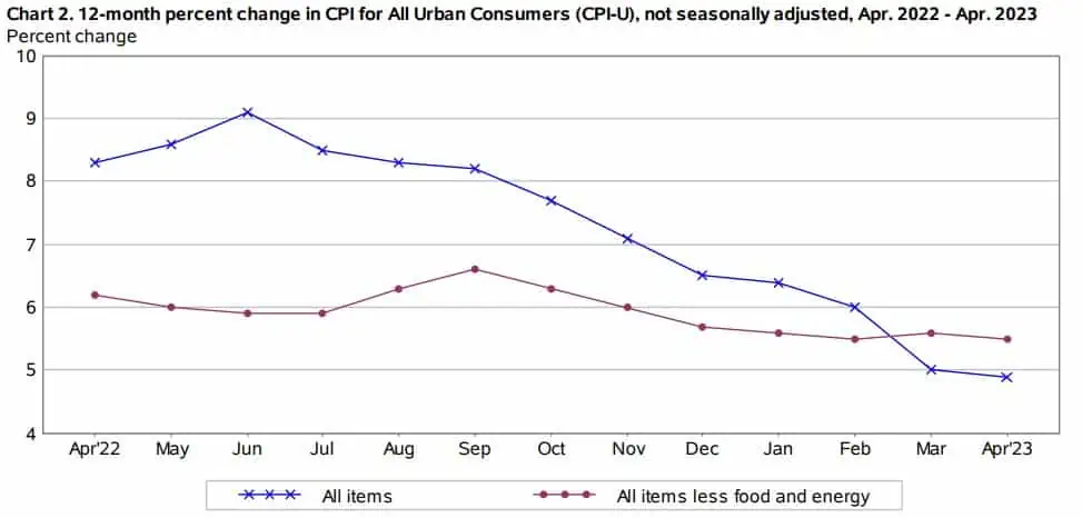Inflación en Estados Unidos cayó a 4,9 % en abril de 2023 Inflación Estados Unidos
