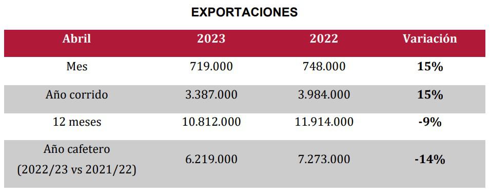 Exportaciones de café de Colombia