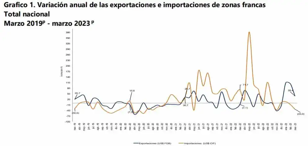 Exportaciones de Colombia desde zonas francas repuntaron en marzo de 2023 Exportaciones de Colombia desde zonas francas