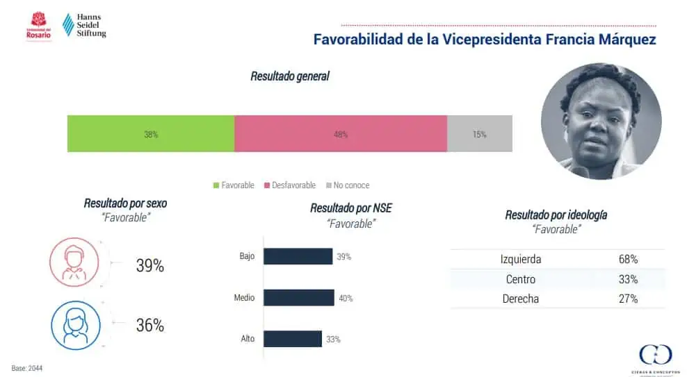 Aprobación de Petro cae 15 puntos entre jóvenes: Encuesta Cifras y Conceptos Encuesta de Cifras y Conceptos sobre Francia Márquez