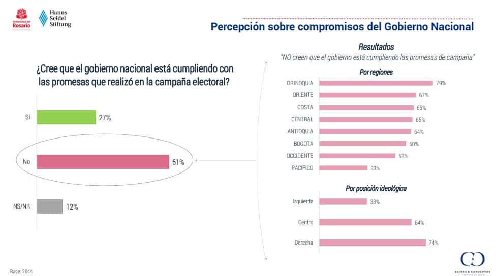 Encuesta de Cifras y Conceptos sobre el gobierno